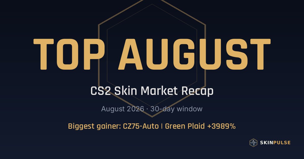 Top 10 CS2 Skin Gainers & Losers — CZ75-Auto | Green Plaid +3989%, August 2026