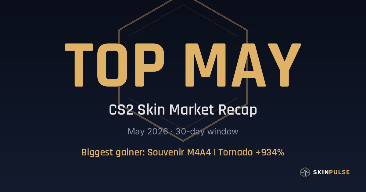 Top 10 CS2 Skin Gainers & Losers — Souvenir M4A4 | Tornado +934%, May 2026