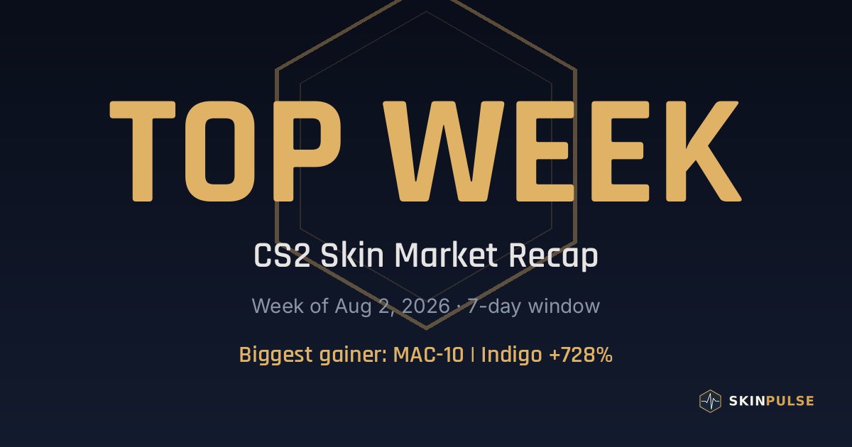 Top 10 CS2 Skin Gainers & Losers — MAC-10 | Indigo +728%, Week of Aug 2, 2026
